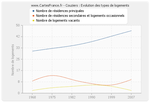 Couziers : Evolution des types de logements