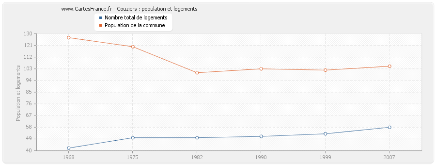 Couziers : population et logements