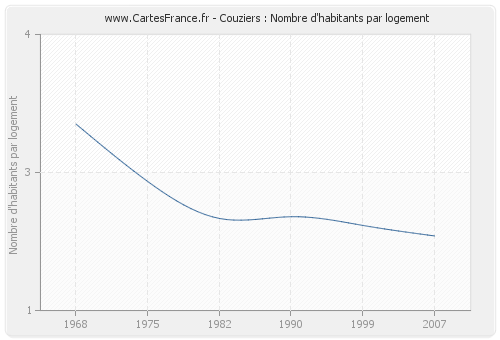 Couziers : Nombre d'habitants par logement