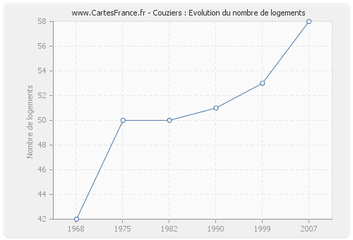 Couziers : Evolution du nombre de logements