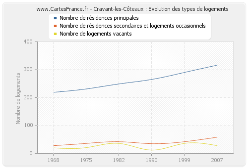 Cravant-les-Côteaux : Evolution des types de logements