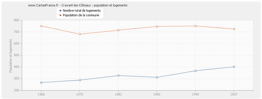 Cravant-les-Côteaux : population et logements