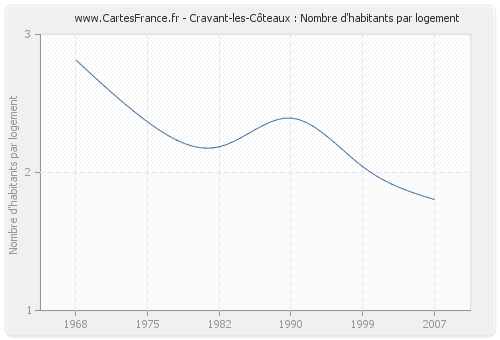 Cravant-les-Côteaux : Nombre d'habitants par logement