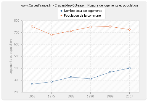 Cravant-les-Côteaux : Nombre de logements et population