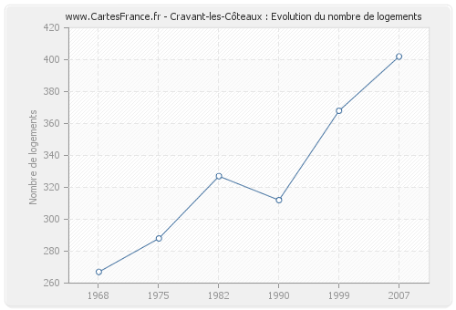 Cravant-les-Côteaux : Evolution du nombre de logements