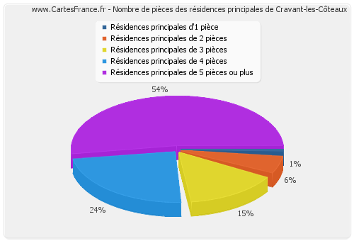 Nombre de pièces des résidences principales de Cravant-les-Côteaux