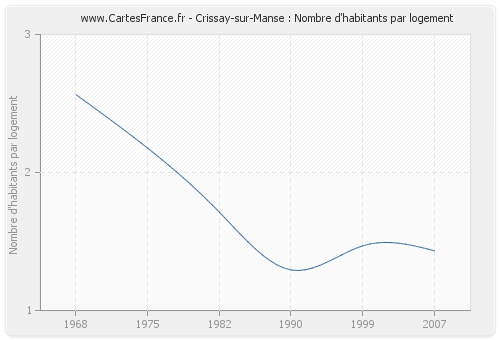 Crissay-sur-Manse : Nombre d'habitants par logement