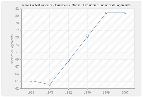 Crissay-sur-Manse : Evolution du nombre de logements