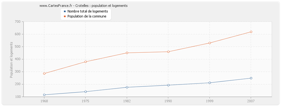 Crotelles : population et logements