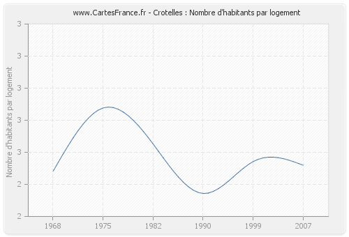 Crotelles : Nombre d'habitants par logement