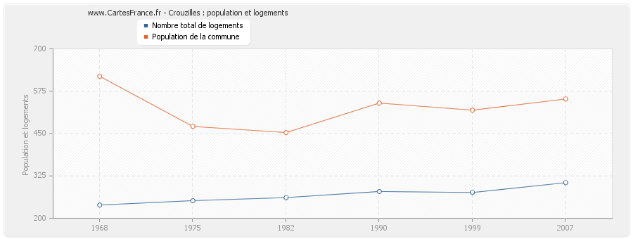 Crouzilles : population et logements