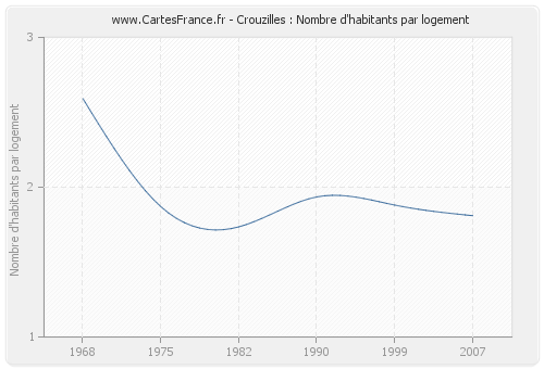 Crouzilles : Nombre d'habitants par logement