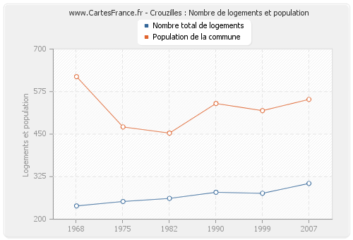 Crouzilles : Nombre de logements et population