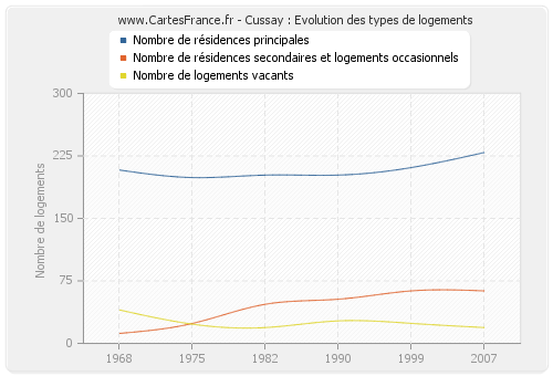 Cussay : Evolution des types de logements