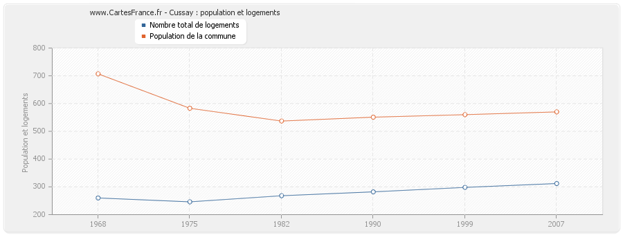 Cussay : population et logements