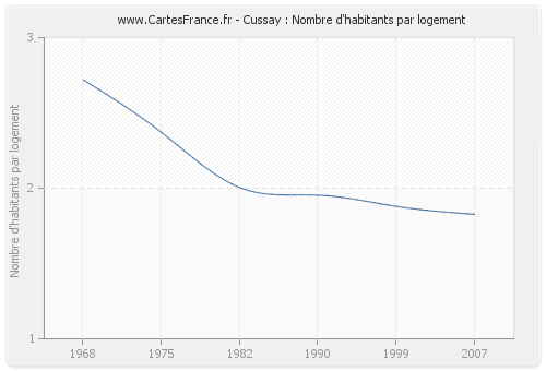 Cussay : Nombre d'habitants par logement