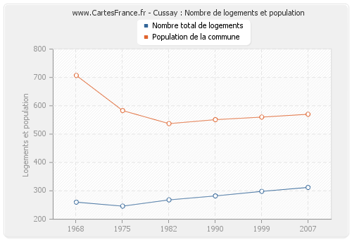 Cussay : Nombre de logements et population