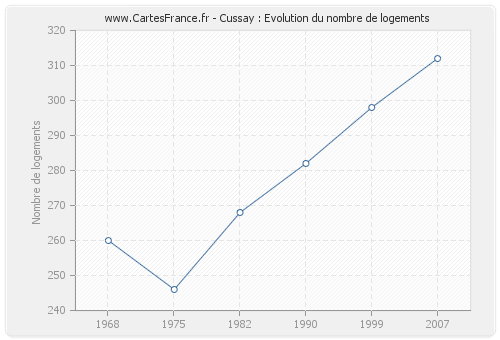 Cussay : Evolution du nombre de logements