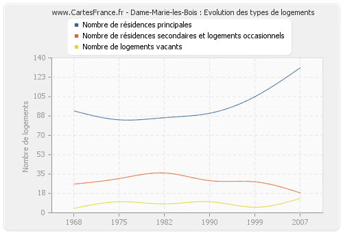 Dame-Marie-les-Bois : Evolution des types de logements