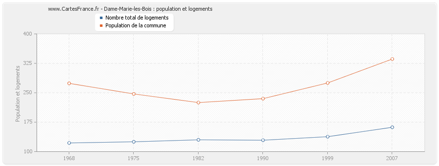 Dame-Marie-les-Bois : population et logements