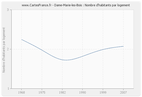 Dame-Marie-les-Bois : Nombre d'habitants par logement