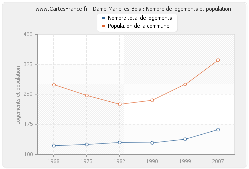 Dame-Marie-les-Bois : Nombre de logements et population