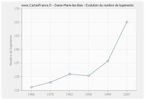 Dame-Marie-les-Bois : Evolution du nombre de logements