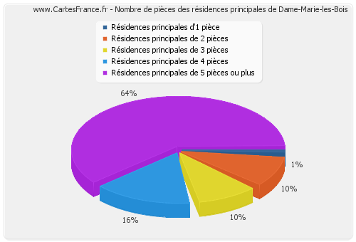 Nombre de pièces des résidences principales de Dame-Marie-les-Bois