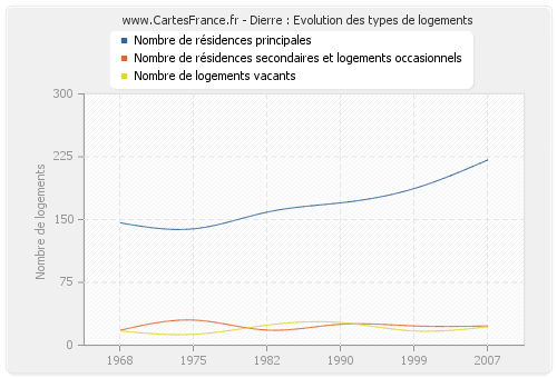 Dierre : Evolution des types de logements