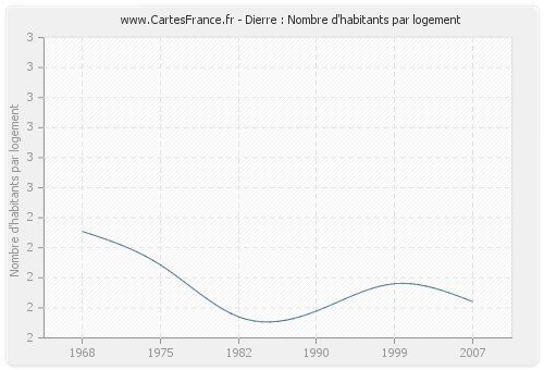 Dierre : Nombre d'habitants par logement