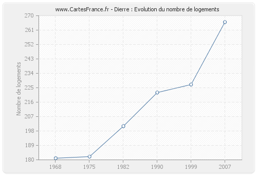 Dierre : Evolution du nombre de logements