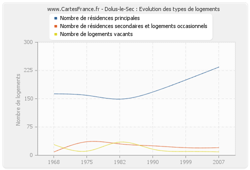 Dolus-le-Sec : Evolution des types de logements