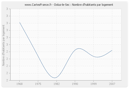 Dolus-le-Sec : Nombre d'habitants par logement