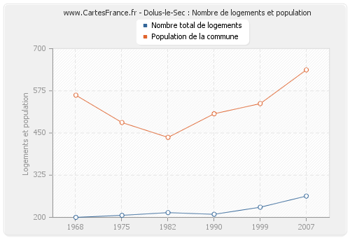 Dolus-le-Sec : Nombre de logements et population