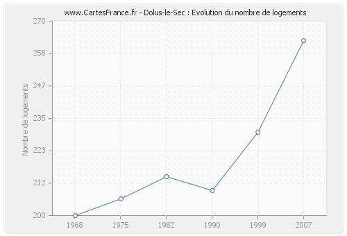 Dolus-le-Sec : Evolution du nombre de logements