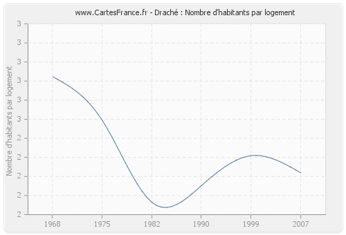 Draché : Nombre d'habitants par logement