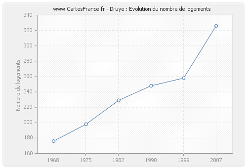 Druye : Evolution du nombre de logements