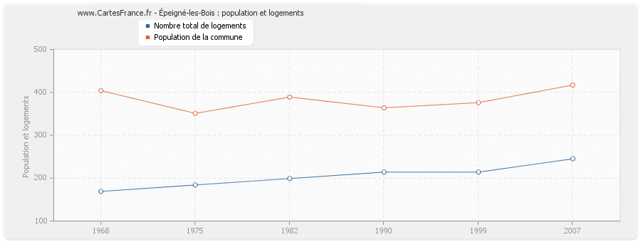 Épeigné-les-Bois : population et logements