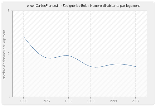 Épeigné-les-Bois : Nombre d'habitants par logement