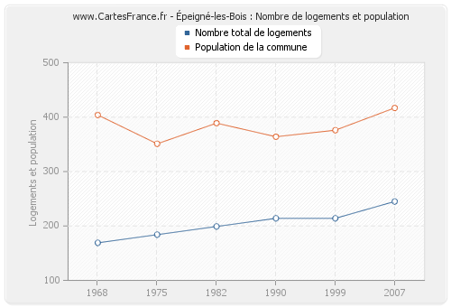 Épeigné-les-Bois : Nombre de logements et population