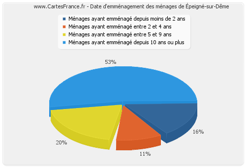 Date d'emménagement des ménages d'Épeigné-sur-Dême