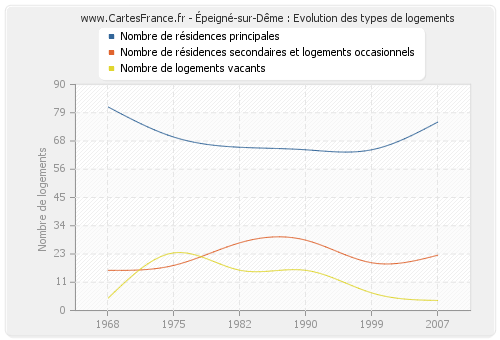 Épeigné-sur-Dême : Evolution des types de logements