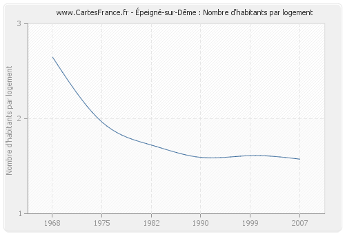 Épeigné-sur-Dême : Nombre d'habitants par logement