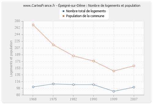 Épeigné-sur-Dême : Nombre de logements et population