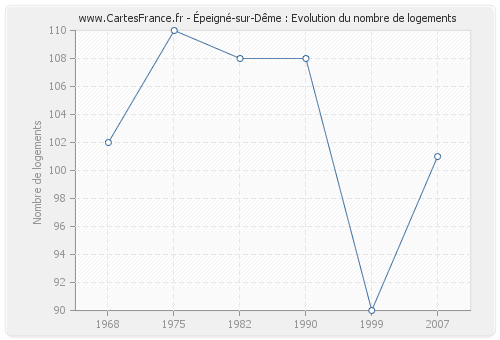 Épeigné-sur-Dême : Evolution du nombre de logements