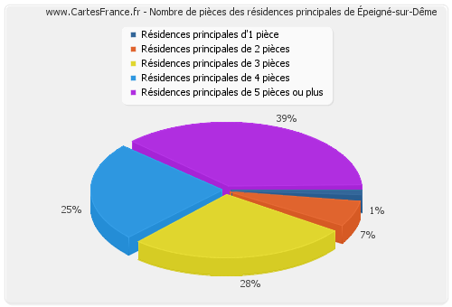 Nombre de pièces des résidences principales d'Épeigné-sur-Dême