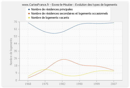 Esves-le-Moutier : Evolution des types de logements