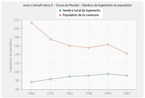 Esves-le-Moutier : Nombre de logements et population