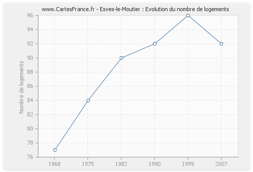 Esves-le-Moutier : Evolution du nombre de logements