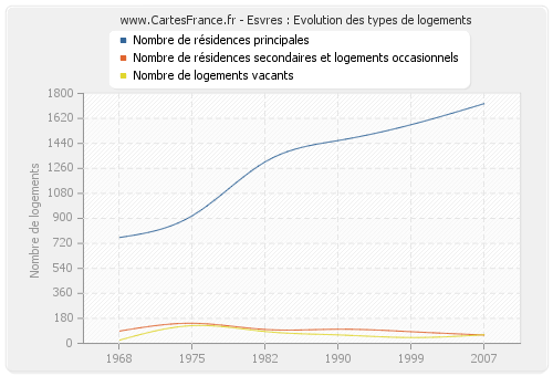 Esvres : Evolution des types de logements